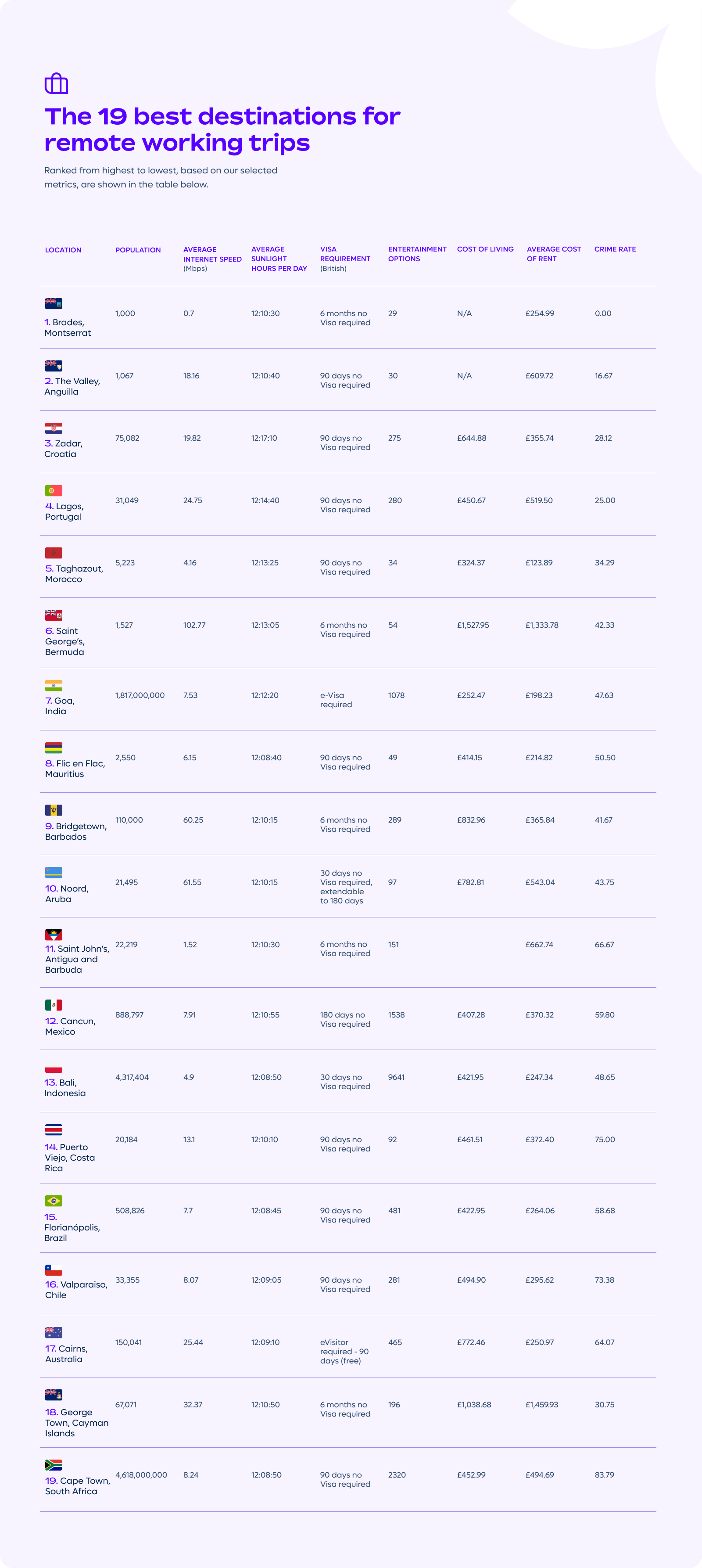 Best destinations for remote working table