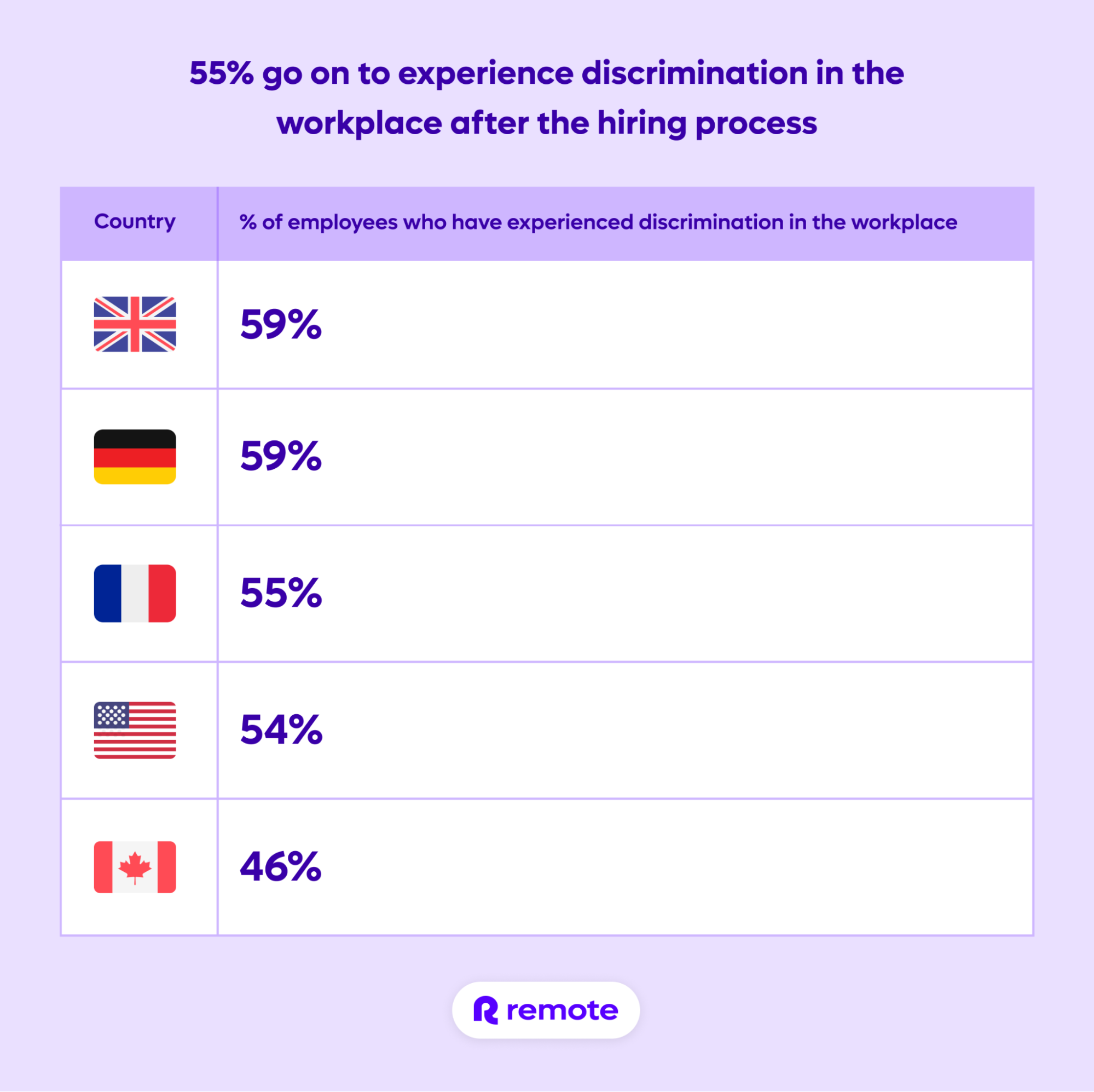Discrimination after hiring