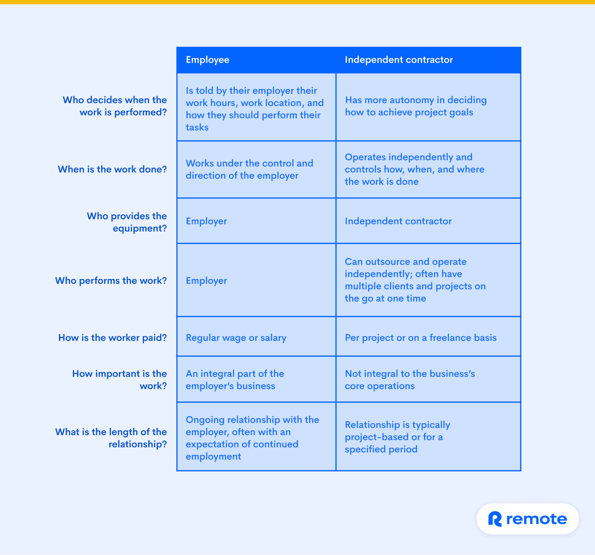 Employee vs independent contractor rules of employment