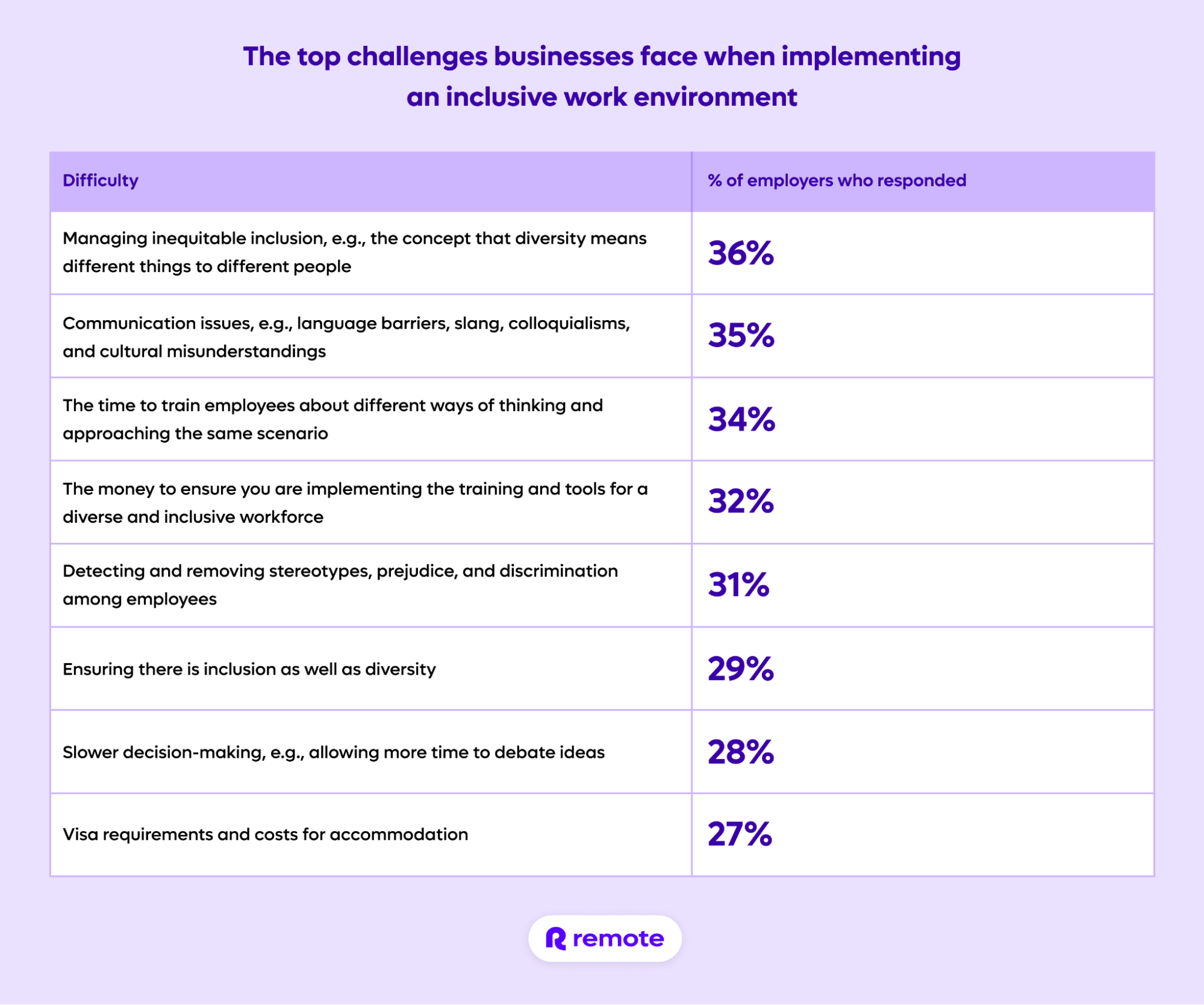 The top challenges businesses face when implementing an inclusive work environment