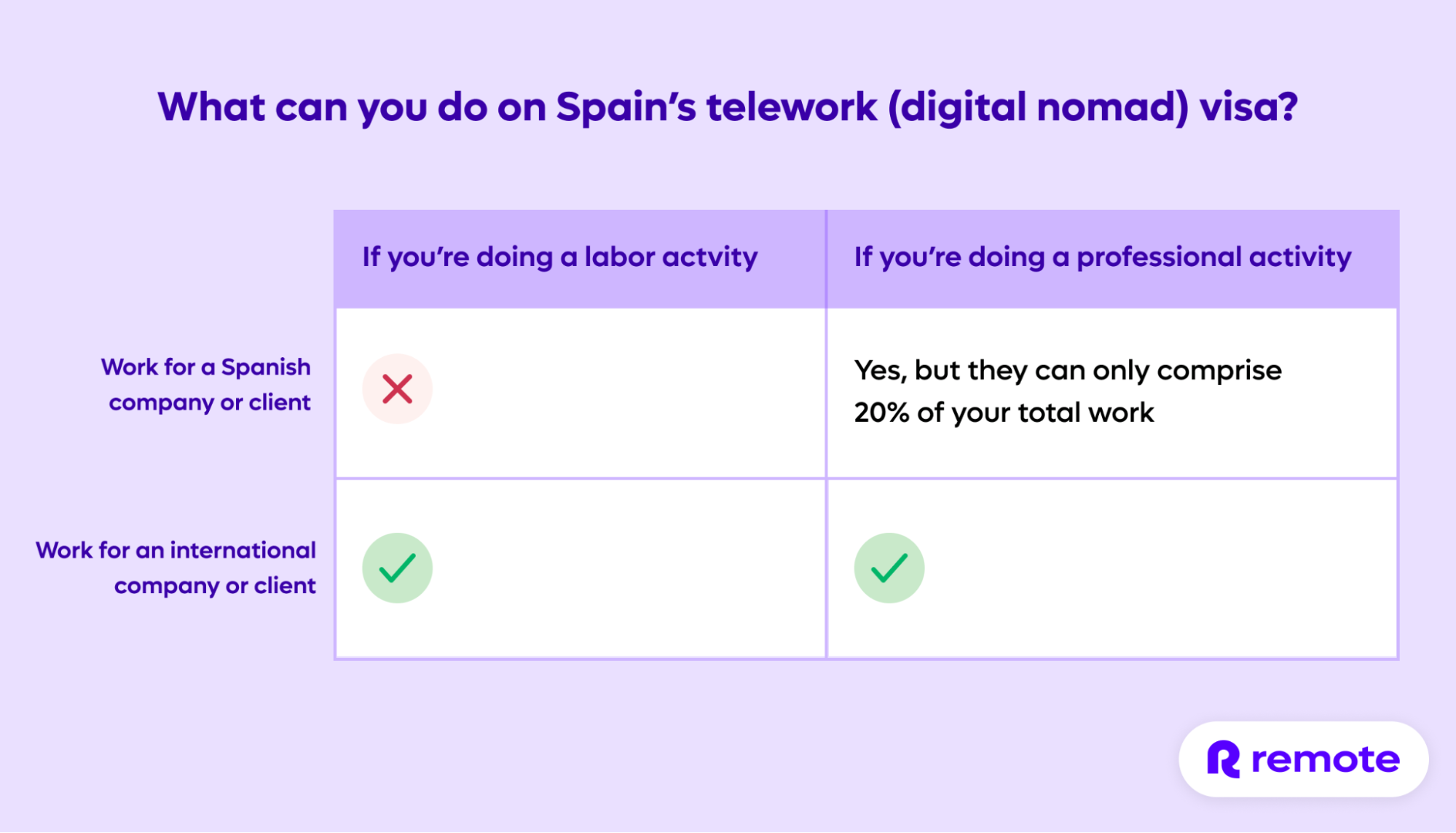 What can you do on Spain’s telework (digital nomad) visa?