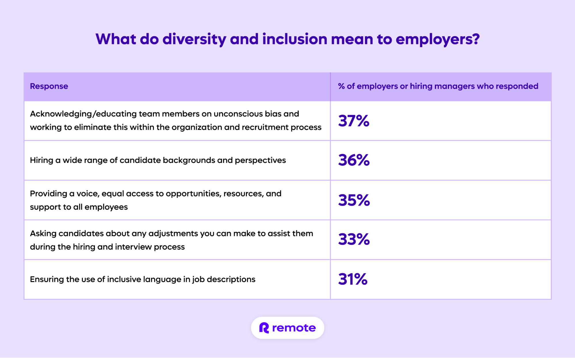 What do diversity and inclusion mean to employers?
