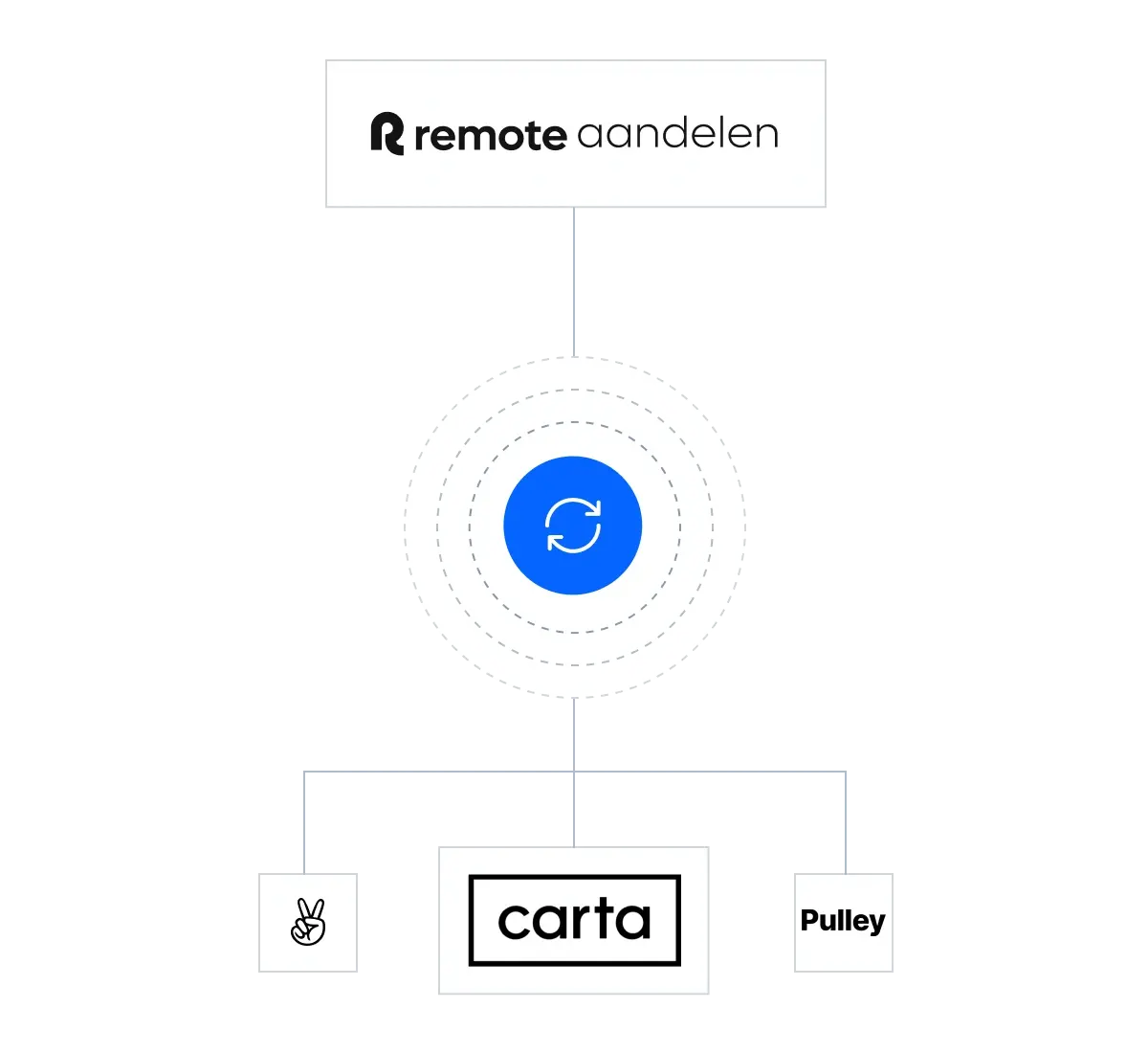 deep-integrations-with-your-cap-table_dutch@2x